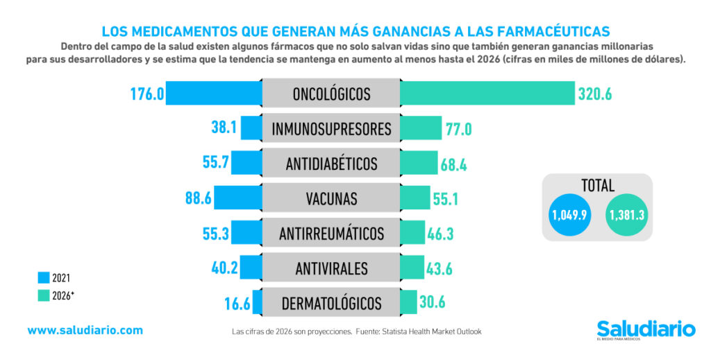 medicamentos mayores ganancias