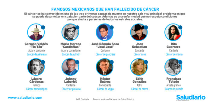 Gráfica del día: Famosos mexicanos que han fallecido de cáncer