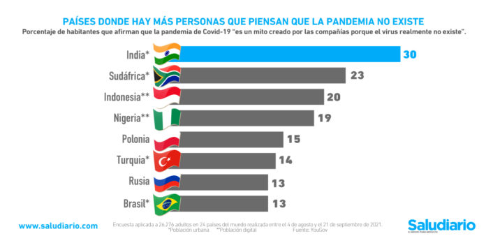 Gráfica del día: Países donde hay más personas que piensan que la pandemia no existe