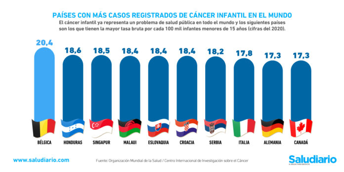 Gráfica del día: Los países con mayor tasa de cáncer infantil en el mundo