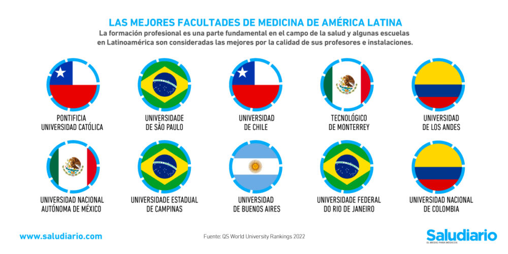mejores facultades medicina Latinoamérica