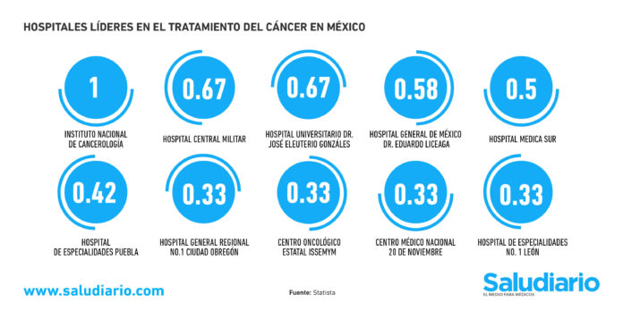 hospitales cancer mexico