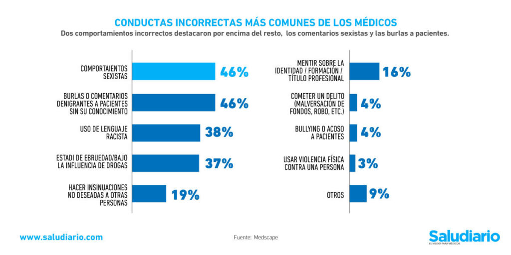 médicos conductas