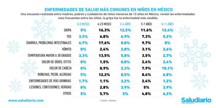 enfermedades niños