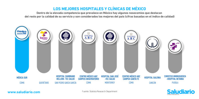 mejores hospitales méxico