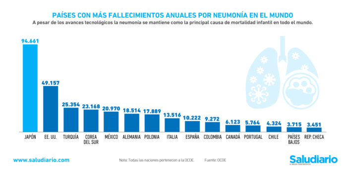 neumonía muertes