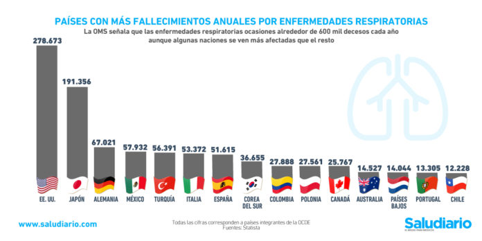 Gráfica del día: Países con más muertes por enfermedades respiratorias