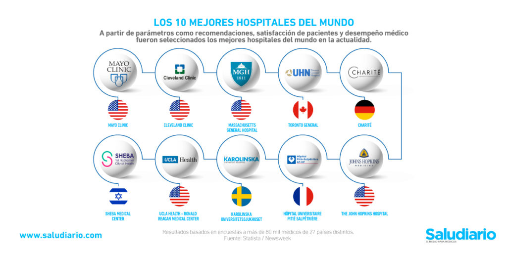 mejores hospitales mundo