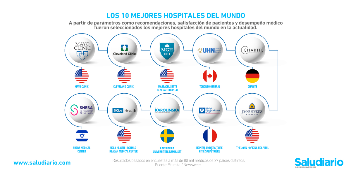 Los 10 Mejores Hospitales Del Mundo En La Actualidad