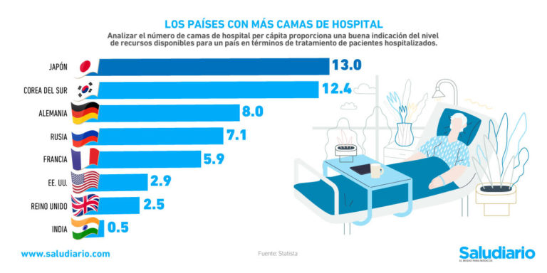 Gráfica del día: Países con más camas de hospital en el mundo