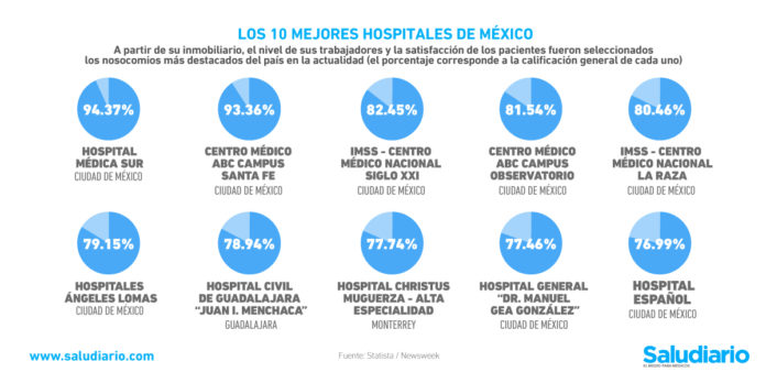 mejores hospitales México