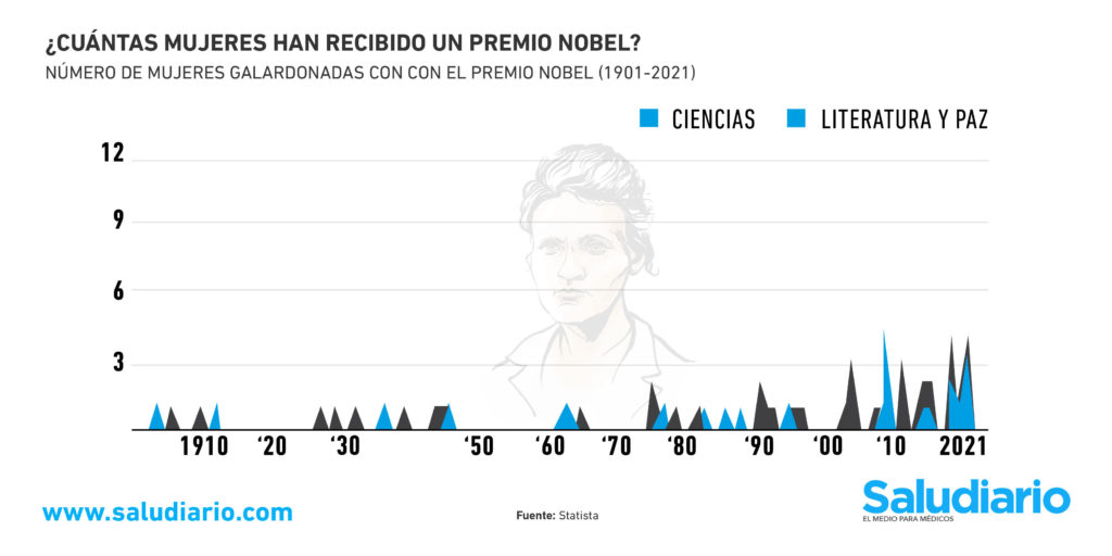 premio nobel mujeres