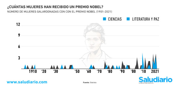 premio nobel mujeres