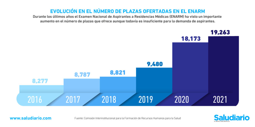 aumento plazas ENARM