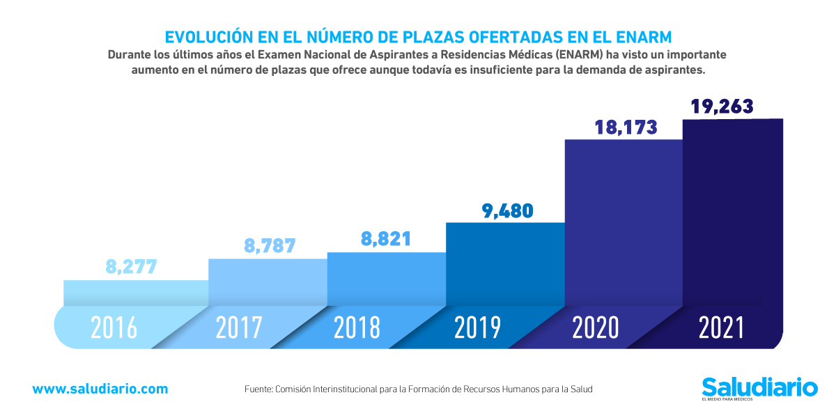 Aumento en el número de plazas en el ENARM a través de los años