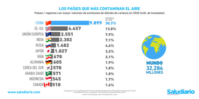 países más sucios