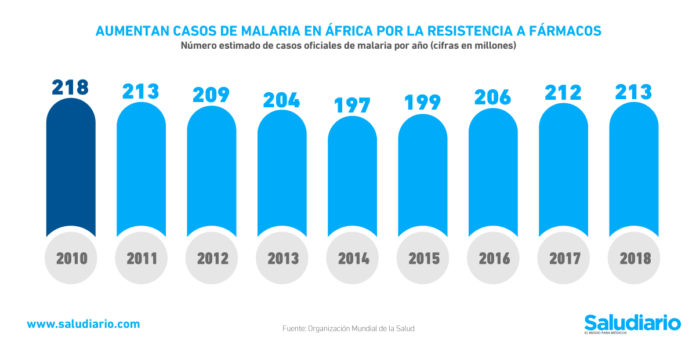 malaria resistencia fármacos