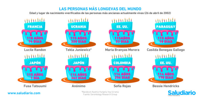 personas más longevas mundo