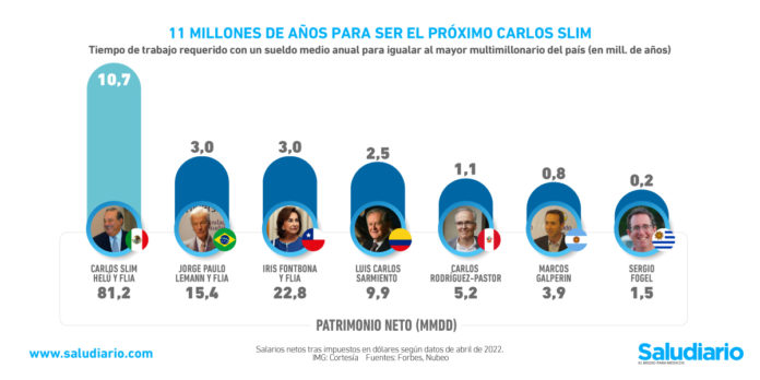 patrimonio médico Carlos Slim