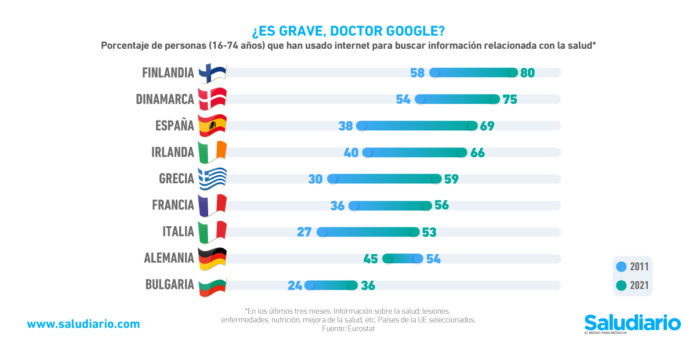 Dr. Google consultas