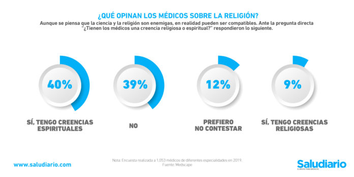 médicos creen religión