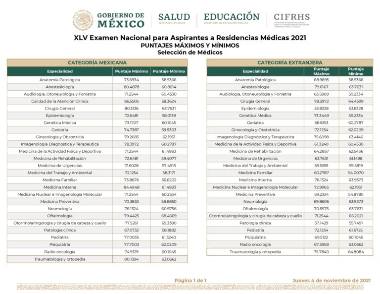 Estos serían los puntajes mínimos solicitados para el ENARM 2022