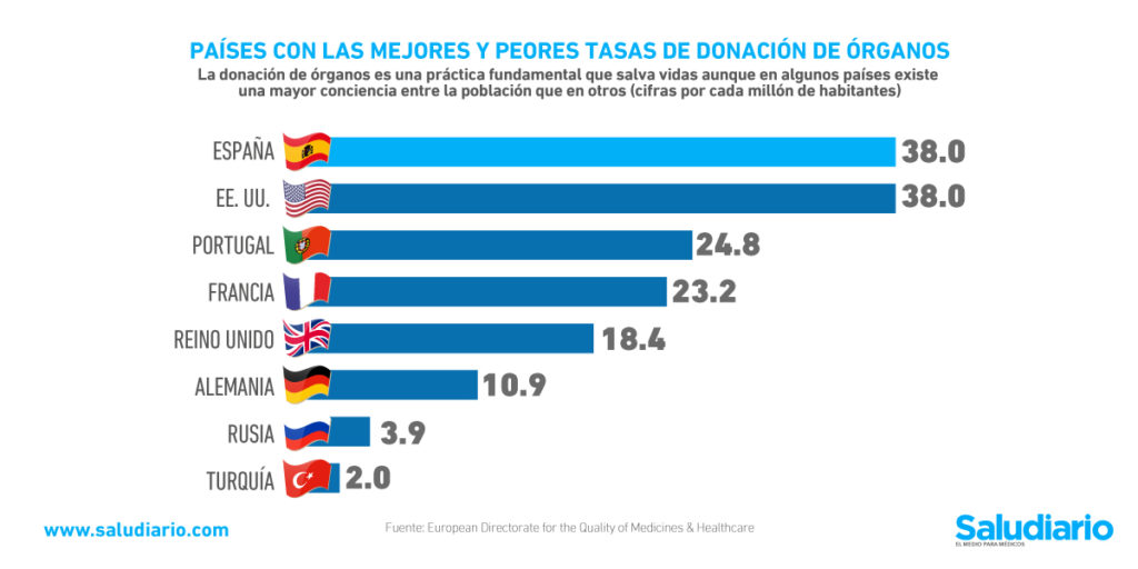 donación órganos