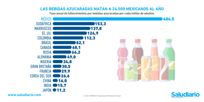 bebidas azucaradas muertes