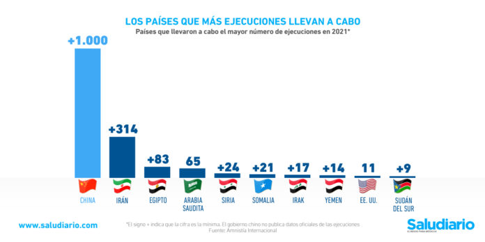 países más ejecuciones