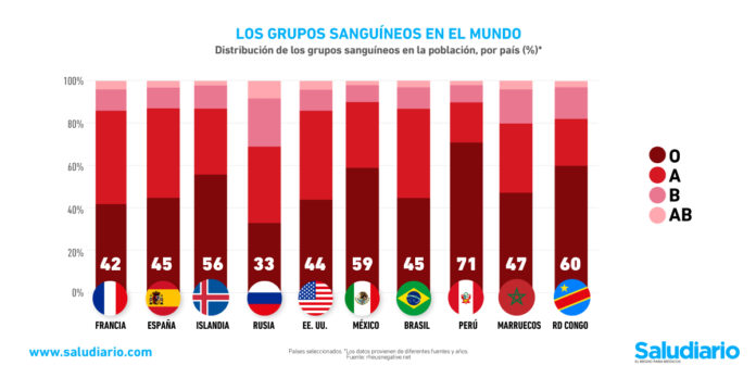 grupos sanguíneos comunes