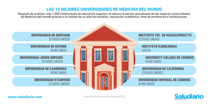 Las Mejores Facultades De Medicina Del Mundo En Este