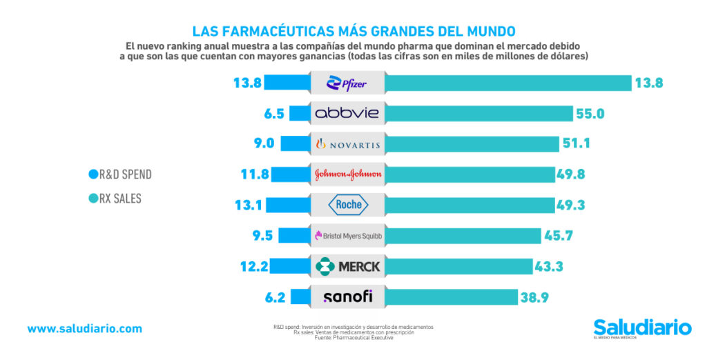 farmacéuticas más valiosas