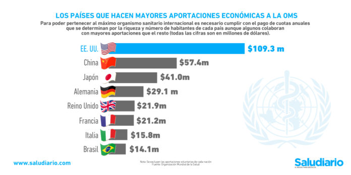 aportaciones económicas OMS