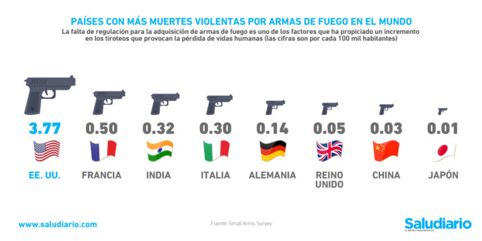 muertes violentas armas fuego