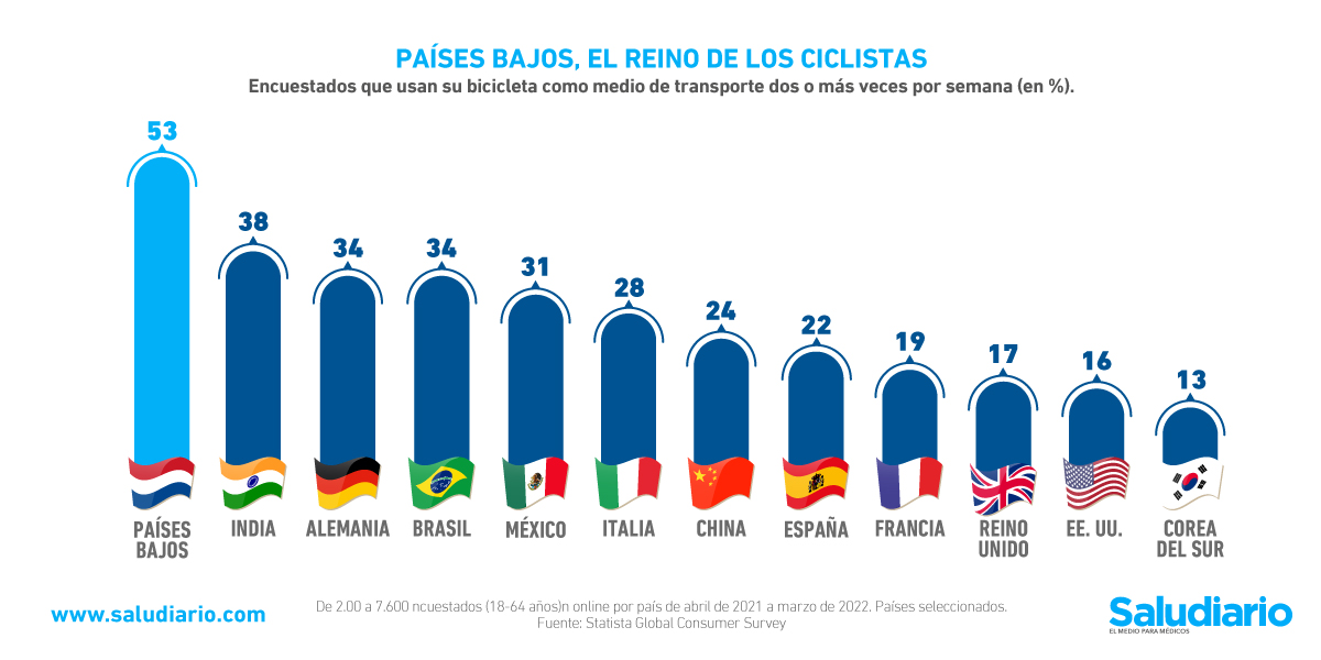 Os países que mais usam bicicletas no mundo