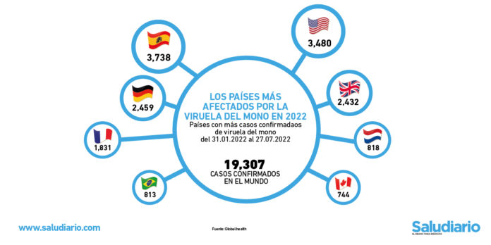 viruela mono países casos