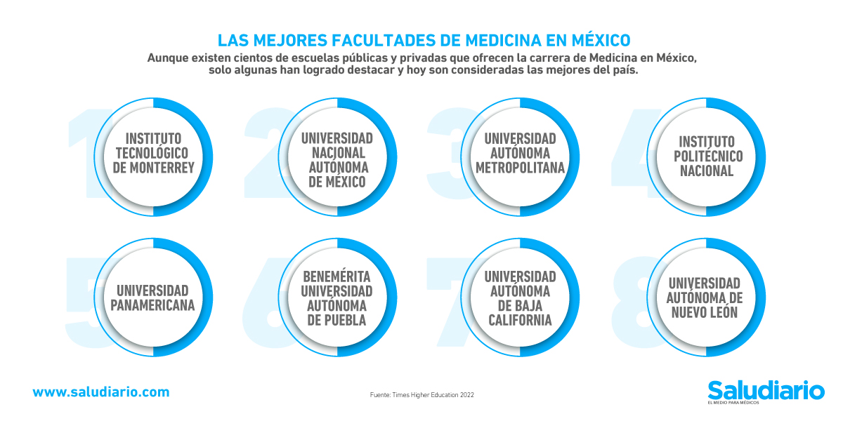 Las mejores Facultades públicas y privadas de Medicina en México