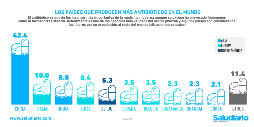 antibióticos productores