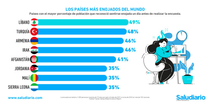 países enojados