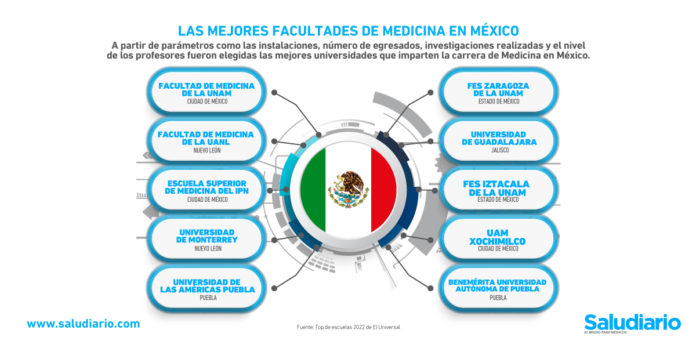 mejores Facultades Medicina México