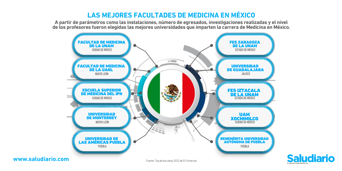 Gráfica del día: Las mejores Facultades públicas de Medicina en México