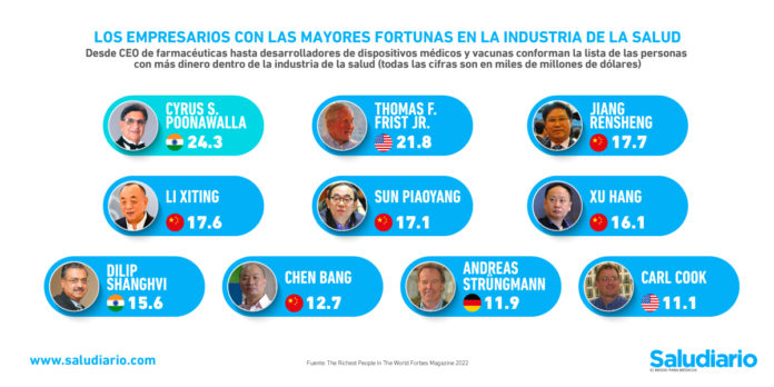 empresarios fortunas salud