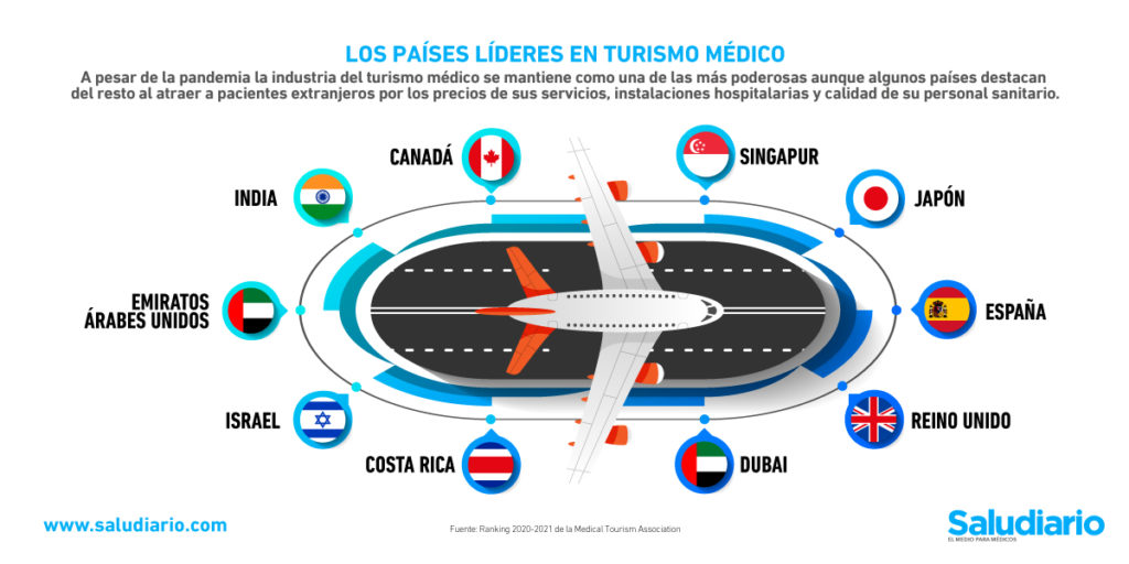 turismo-médico-países-líderes