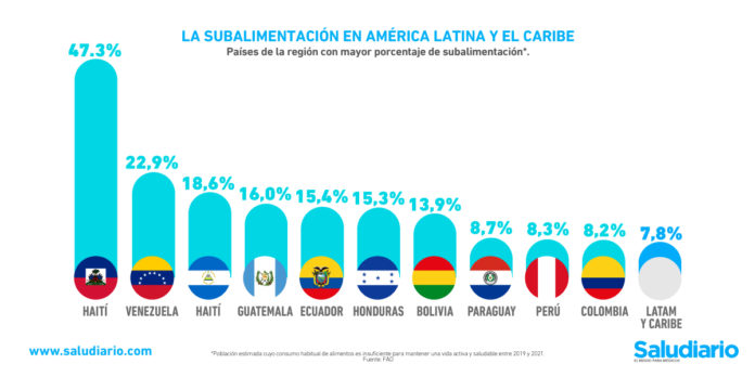 subalimentación Latinoamérica