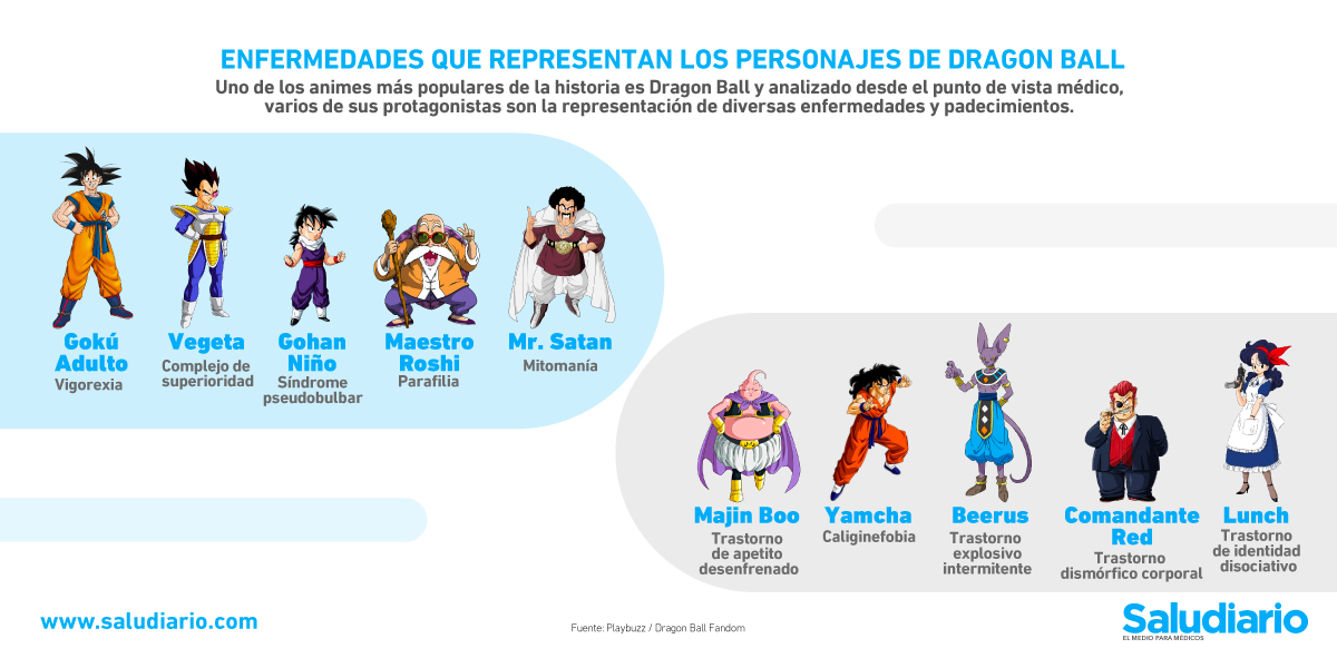 Personajes De DBZ - Mind Map