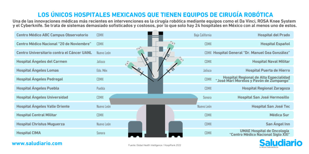 cirugía robótica hospitales mexicanos