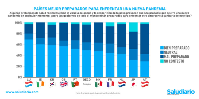 países preparados pandemia