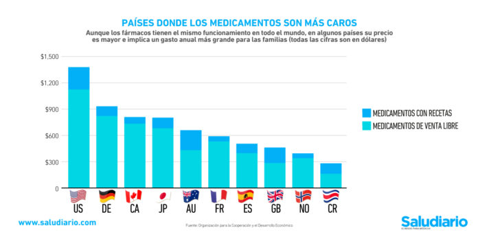 medicamentos caros