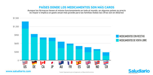 medicamentos caros