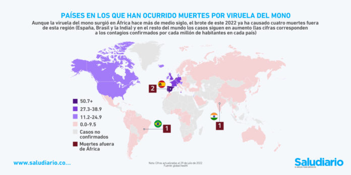 viruela mono muertes